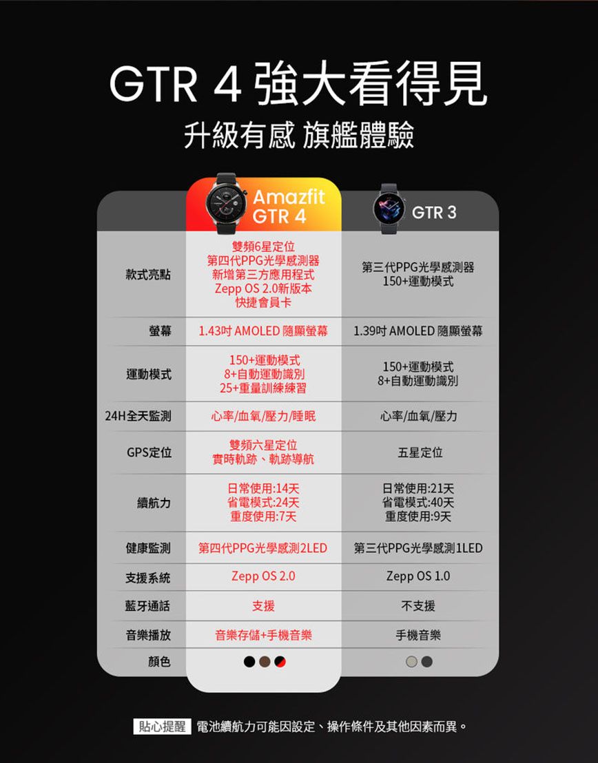 GTR 4 強大看得見款式亮點升級有感 旗艦體驗AmazfitGTR 4雙頻6星定位第四代PPG光學感測器新增第三方應用程式  2.0新版本快捷會員卡GTR 3第三代PPG光學感測器150+運動模式螢幕1.43AMOLED顯螢幕1.39 AMOLED 顯螢幕150+運動模式運動模式24H全天心率/血氧/壓力/睡眠雙頻六星定位GPS定位8+自動運動識別25+重量訓練練習150+運動模式8+自動運動識別心率/血氧/壓力五星定位實時軌跡、軌跡導航日常使用:14天日常使用:21天續航力省電模式:24天省電模式:40天重度使用:7天重度使用:9天健康監測第四代PPG光學感測2LED第三代PPG光學感測1LED支援系統Zepp OS 2.0Zepp OS 1.0藍牙通話支援不支援音樂播放顏色音樂存儲+手機音樂手機音樂貼心提醒 電池續航力可能因設定、操作條件及其他因素而異。