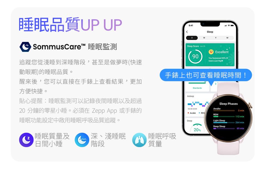 睡眠品質UP UP SommusCare™ 睡眠監測追蹤您從淺睡到深睡階段,甚至是做夢時快速動眼期)的睡眠品質。SleepSleep Score  Excellent90You Sunpassed    手錶上也可查看睡眠時間!醒來後,您可以直接在手錶上查看結果,更加方便快捷。貼心提醒睡眠監測可以記錄夜間睡眠以及超過20 分鐘的零星小睡。必須在 Zepp App或手錶的睡眠功能設定中啟用睡眠呼吸品質追蹤。 Awake (Sleep PhasesAwake.REM-11 minLight Sleep264 minDeep Sleep69 min20%睡眠質量及深、淺睡眠日間小睡階段3睡眠呼吸質量