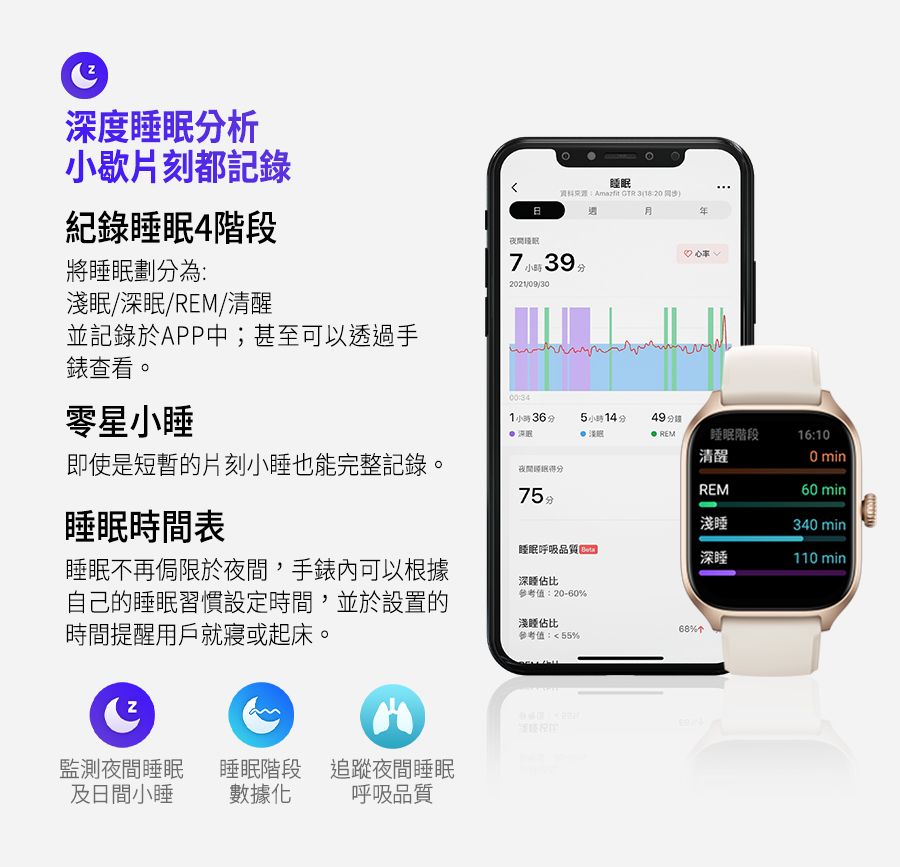 睡資料:Amazfit GTR 3 深度睡眠分析小歇片刻都記錄紀錄睡眠4階段將睡眠劃分為:淺眠/深眠//清醒並記錄於APP中;甚至可以透過手錶查看夜間眠。39分221/09/30零星小睡1小時36分5小時14分  REM即使是短暫的片刻小睡也能完整記錄。睡眠時間表睡眠階段清醒16:100 min夜間得分75REM60 min淺睡340 min 睡眠呼吸品質深睡110 min|睡眠不再侷限於夜間,手錶內可以根據自己的睡眠習慣設定時間,並於設置的深睡參考值:20-60%時間提醒用戶就寢或起床。淺睡參考值:55%68%个監測夜間睡眠及日間小睡睡眠階段追蹤夜間睡眠數據化呼吸品質