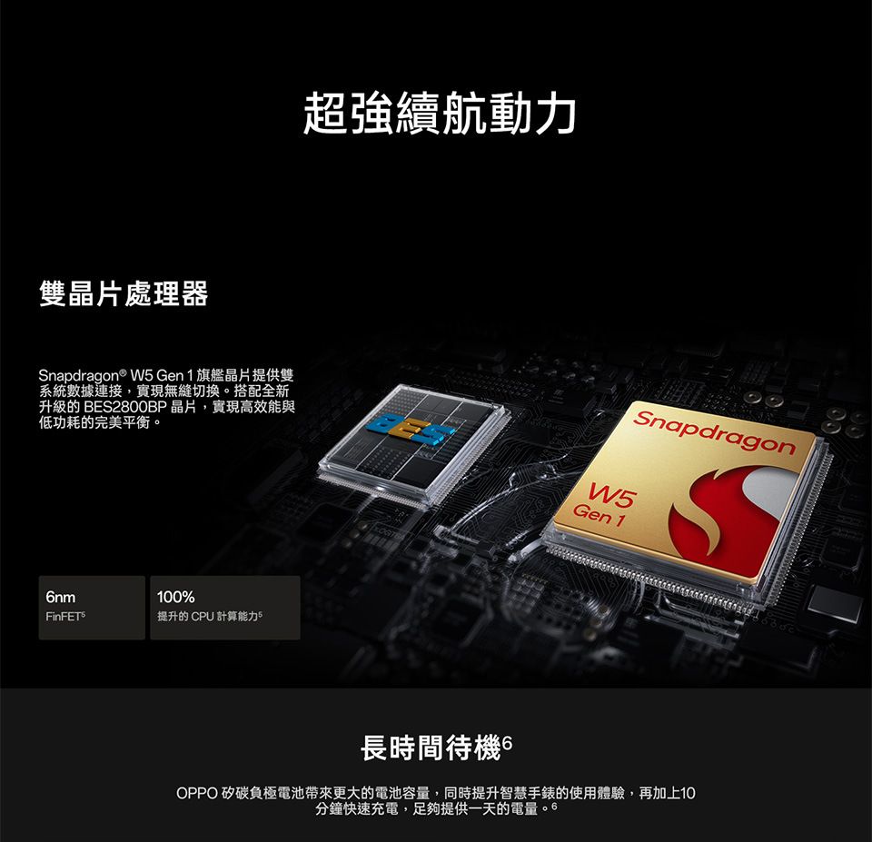 雙晶片處理器超強續航動力SnapdragonSnapdragon® W5 Gen1 旗艦晶片提供雙系統數據連接,實現無縫切換。搭配全新升級的 BES2800BP晶片,實現高效能與低功耗的完美平衡。W5Gen1nm100%FinFET提升的 CPU 計算能力5長時間待機 6OPPO 矽碳負極電池帶來更大的電池容量,同時提升智慧手錶的使用體驗,再加上10分鐘快速充電,足夠提供一天的電量。6