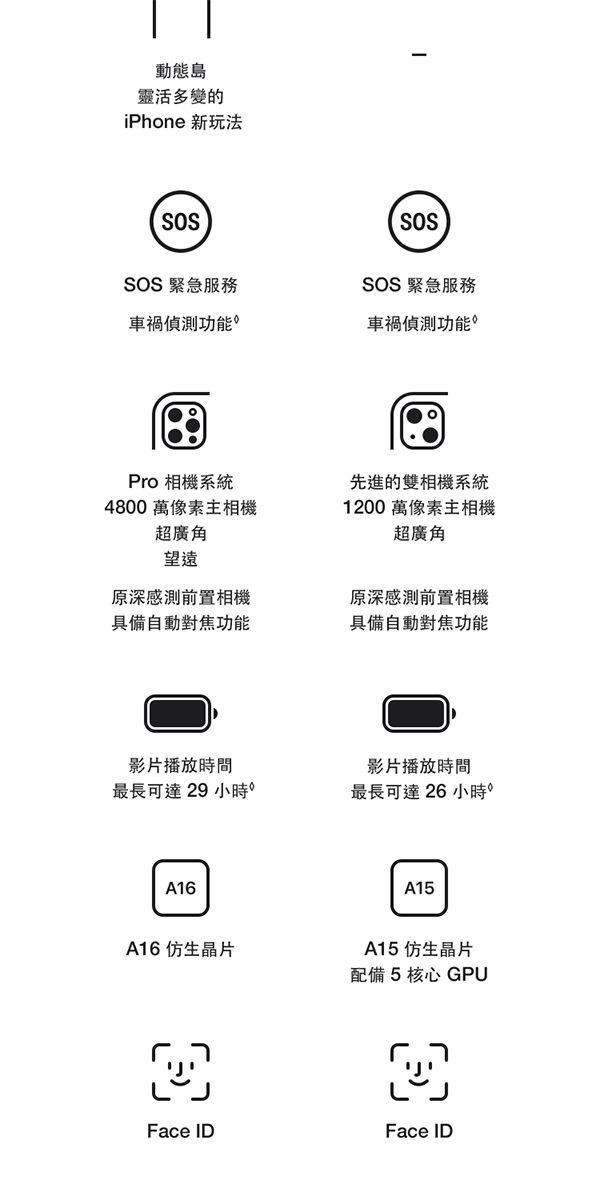 動態島靈活多變的iPhone 新玩法SOSSOS 緊急服務車禍功能Pro 相機系統4800 萬像素主相機超廣角望遠SOSSOS緊急服務車禍偵測功能先進的雙相機系統1200萬像素主相機超廣角原深感測前置相機具備自動對焦功能原深感測前置相機具備自動對焦功能影片播放時間最長可達29 小時影片播放時間最長可達26小時A16A16 仿生晶片A15A15 仿生晶片配備 5 核心 GPUFace IDFace ID