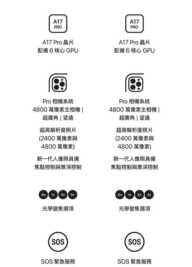 A17PROA17 Pro 晶片A17PROA17 Pro 晶片配備6核心 GPU配備6核心 GPUPro 系統4800 萬像素主 超廣角望遠超高解析度照片(2400萬像素與4800 萬像素)Pro 相機系統4800 萬像素主相機 超廣角 | 望遠超高解析度照片(2400 萬像素與4800 萬像素)新一代人像照具備新一代人像照具備焦點控制與景深控制焦點控制與景深控制. 1x 2x 5x5x1x 2x 3x光學變焦選項光學變焦選項SOSSOSSOS緊急服務SOS緊急服務