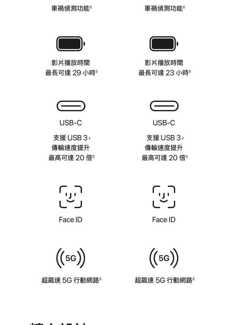 車禍偵測功能車禍偵測功能影片播放時間影片播放時間最長可達29 小時 最長可達23小時USB-C支援USB 3傳輸速度提升最高可達20 倍USB-C支援USB3,傳輸速度提升最高可達20倍Face IDFace ID超飆速行動網路(5G超飆速5G行動網路