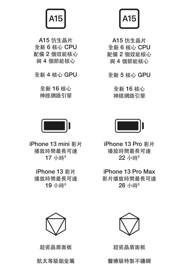 A15A15 仿生晶片6核心CPU配備2個效能核心與4個節能核心A15A15 仿生晶片6核心CPU配備2個效能核心與4個節能核心全新4核心 GPU全新 5 核心 GPU全新  核心神經網路引擎全新  核心神經網路引擎iPhone 13 mini 影片播放時間最長可達17 小時iPhone 13 Pro 影片播放時間最長可達22 小時iPhone 13 影片播放時間最長可達19 小時iPhone 13 Pro Max影片播放時間最長可達28 小時超瓷晶面板超瓷晶面板航太等級鋁金屬醫療級特製不鏽鋼