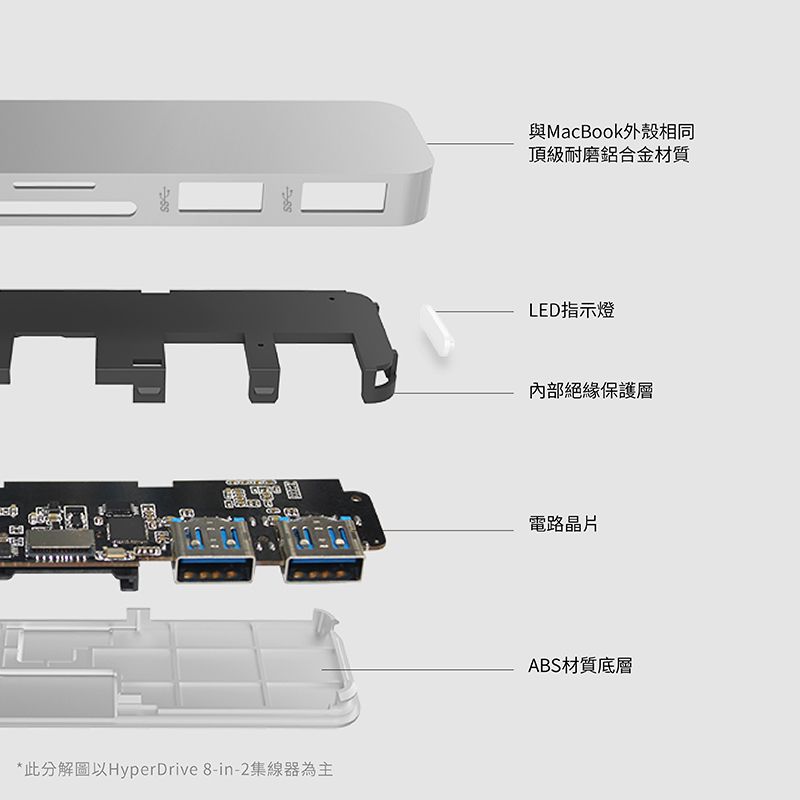 *此分解圖以HyperDrive8-in-2集線器為主與MacBook外殼相同頂級耐磨鋁合金材質LED指示燈內部絕緣保護層電路晶片ABS材質底層