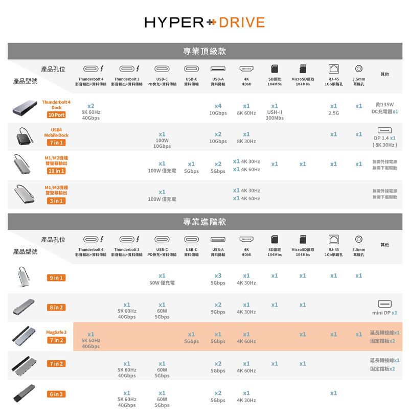 產品型號產品位HYPER DRIVE專業頂級款Thunderbolt 4Thunderbolt USBCUSBCUSBA+資料影音+資料 PD快充+資料資料資料104MbsRJ45耳機孔Thunderbolt 4Dock10 PortUSB4Mobile Dock  1 40Gbps10  1輸出 in 1其他10Gbps USHDC充電器300Mbs100W10Gbps10Gbps DP   )外接電源  30Hz無需100W 僅充電 100W 僅充電    4K 30Hz 4K 專業進階款產品孔位產品型號Thunderbolt 4Thunderbolt 3USBCUSB-CUSB-A4K影音輸出+資料 影音輸出+資料 PD快充+資料資料傳輸資料傳輸HDMI104MbsMicro 104MbsRJ-45孔3.5mm耳機孔 in 1 in 2 3 in 27 in 2 40Gbps 僅充電5Gbps4K 30Hz 0Hz5Gbps4K 30Hz40Gbps5Gbps5Gbps5Gbps4K 60Hz無需外接電源無需其他mini DP 延長轉接線固定擋板 60Hz40Gbps5Gbps5Gbps4K 60Hz6 in 2x25K 60Hz5Gbpsx14K 30Hz40Gbps5Gbpsx1延長轉接線x1固定板x2