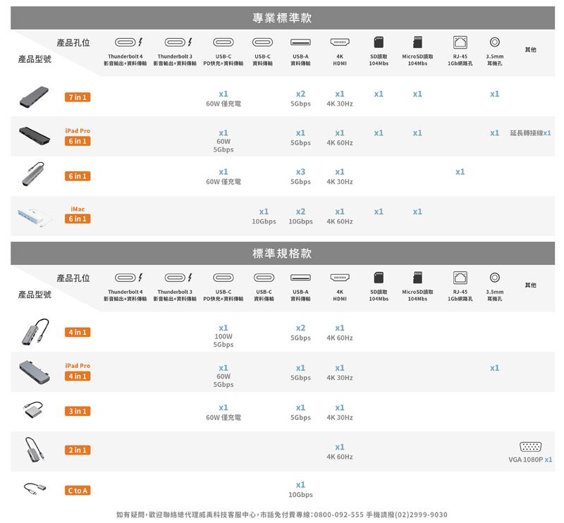 產品型號產品位7  1專業標準款其他Thunderbolt 4Thunderbolt 3USBUSBA影音輸出+資料PD快充+資料影音輸出+資料資料資料MicroSD104Mbs45耳機孔 充電 30Hz Pro延長轉接線  15Gbps5Gbps4K 6 in 1 僅充電x35Gbps4K 30HziMac6 in 110Gbps 10Gbps4K 標準規格款產品孔位產品型號Thunderbolt 4Thunderbolt 3USBCUSBCUSB-A4K影音輸出+資料輸 影音輸出+資料傳輸 PD快充+資料傳輸資料傳輸資料傳SD讀取104MbsMicroSD104Mbs-45網路孔耳機孔4 in 1100W5Gbps4K 5Gbps Pro4 in 160W5Gbps4K 30Hz5Gbps3 in 160W 僅充電5Gbps4K 30Hz2 in 1C to Ax14K 60Hzx110Gbps如有疑問,歡迎聯絡總代理威科技客服中心,市話免付費專線:0800-092-555 手機請撥(02)2999-9030x1其他VGA 1080P x1