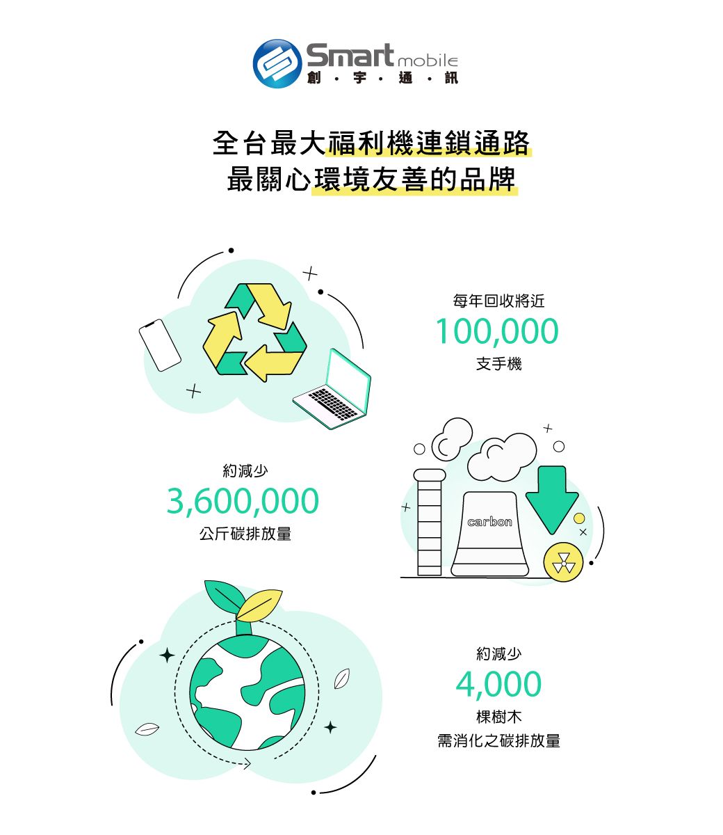 Smart mobile創·宇·通·訊全台最大福利機連鎖通路最關心環境友善的品牌約減少3,600,000每年回收將近100,000支手機carbon公斤碳排放量約減少4,000棵樹木需消化之碳排放量