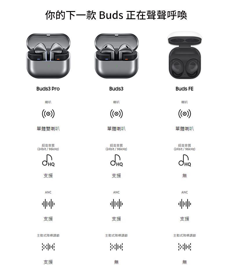 你的下一款 Buds 正在聲聲呼喚Buds3 PrBuds3Buds FE喇叭(()喇叭((o))單體雙喇叭單體喇叭單體喇叭超高音置(24bit/96kHz)超高音質(24bit/96kHz)超高音質(24bit/96kHz)支援支援ANCANCANC支援支援帅支援主動式降噪調節主動式降噪調節主動式降噪調節支援無