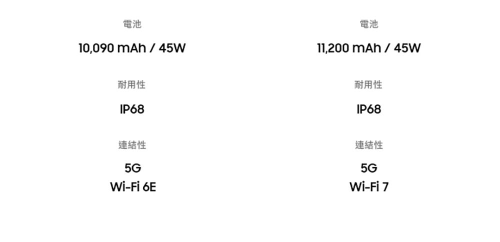 電池10,090   45W電池11,200mAh/45W耐用性IP68耐用性IP68連結性5GWi-Fi 6E連結性5GWi-Fi 7
