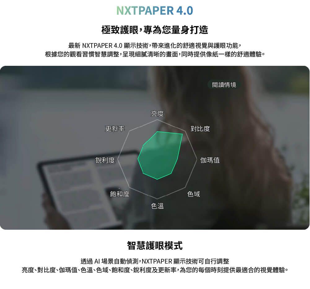 NXTPAPER 4.0極致護眼,專為您量身打造最新 NXTPAPER4.0顯示技術,帶來進化的舒適視覺與護眼功能,根據您的觀看習慣智慧調整,呈現細膩清晰的畫面,同時提供像紙一樣的舒適體驗。亮度更新率對比度銳利度飽和度色域色溫閱讀情境伽瑪值智慧護眼模式透過 AI 場景自動偵測,NXT PAPER顯示技術可自行調整亮度、對比度、伽瑪值、色溫、色域、飽和度、銳利度及更新率,為您的每個時刻提供最適合的視覺體驗。