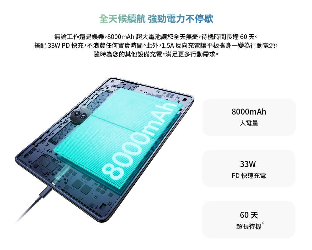 全天候續航 強勁電力不停歇無論工作還是娛樂,8000mAh超大電池讓您全天無憂,待機時間長達60天。搭配 33W PD快充,不浪費任何寶貴時間。此外,1.5A反向充電讓平板搖身一變為行動電源,隨時為您的其他設備充電,滿足更多行動需求。8000mAhm8000mAh大電量33WPD 快速充電60天超長待機