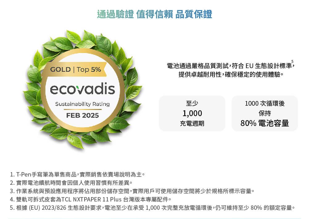 通過驗證值得信賴 品質保證GOLD | Top 5%ecovadisSustainability RatingFEB 20255電池通過嚴格品質測試,符合EU 生態設計標準,提供卓越耐用性,確保穩定的使用體驗。至少1000次循環後1,000保持充電週期80% 電池容量1.T-Pen手寫筆為單售商品,實際銷售依賣場說明為主。2. 實際電池續航時間會因個人使用習慣有所差異。3. 作業系統與預設應用程序將佔用部份儲存空間,實際用戶可使用儲存空間將少於規格所標示容量。4. 雙軌可拆式皮套為TCL NXT PAPER 11 Plus 台灣版本專屬配件。5. 根據 (EU)2023/826 生態設計要求,電池至少在承受1,000次完整充放電循環後,仍可維持至少80%的額定容量。