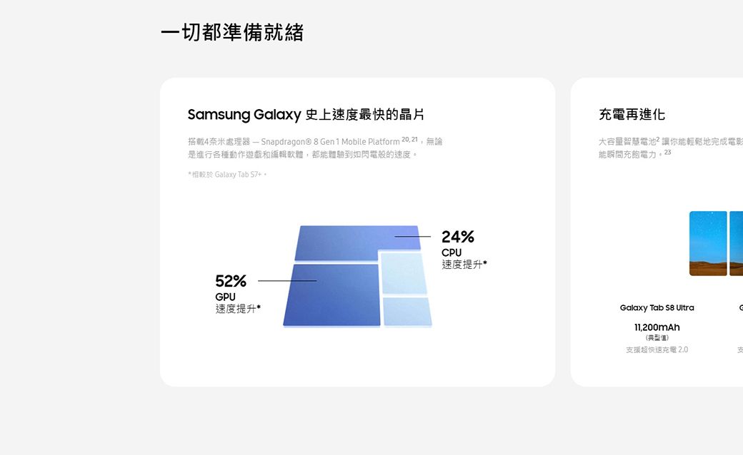 一切都準備就緒Samsung Galaxy 史上速度最快的晶片搭載4奈米處理器 Snapdragon®  Gen1 Mobile Platform 20.21無論是進行各種動作遊戲和編輯軟體,都體驗到如閃電般的速度*相較於 Galaxy Tab 大容量智慧電池讓你能輕鬆地完成電影能瞬間充飽電力。 2352%GPU速度提升*24%CPU速度提升*Galaxy Tab  Ultra(典型值)支援超快速充電 2.0