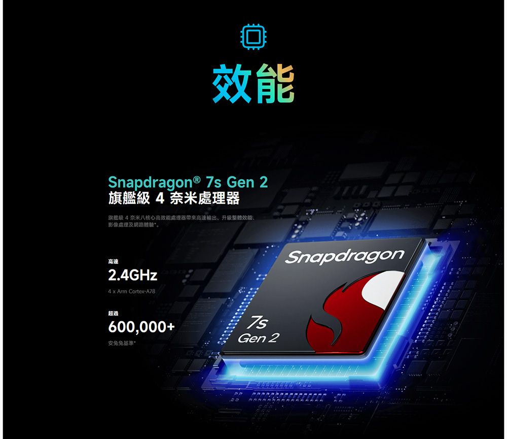 效能Snapdragon® 7s Gen 2旗艦級4奈米處理器旗艦級 4 奈米八核心高效能處理器高速輸出、升級整體效能、影像處理及網路體驗高達2.4GHz4 x Arm Cortex-A78超過600,000+安兔兔基準Gen 2Snapdragon