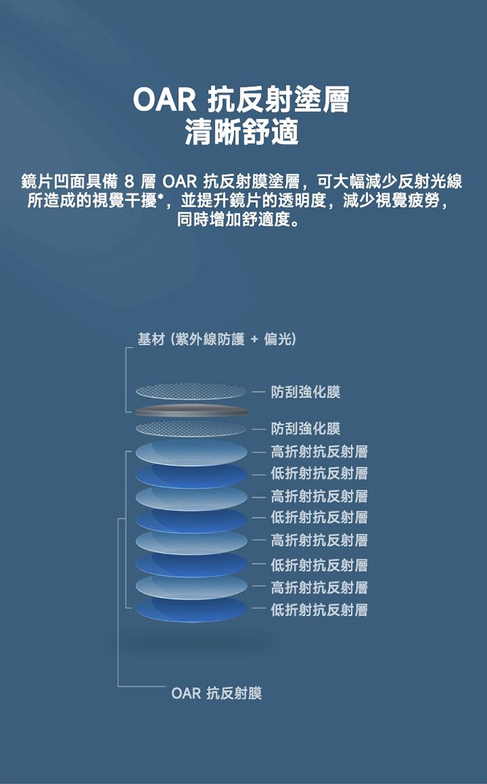 OAR 抗反射塗層清晰舒適鏡片凹面具備 8層OAR 抗反射膜塗層,可大幅減少反射光線所造成的視覺干擾*,並提升鏡片的透明度,減少視覺疲勞,同時增加舒適度。基材(紫外線防護 + 偏光)防刮強化膜防刮強化膜高折射抗反射層低折射抗反射層高折射抗反射層·低折射抗反射層 高折射抗反射層 低折射抗反射層高折射抗反射層低折射抗反射層OAR 抗反射膜