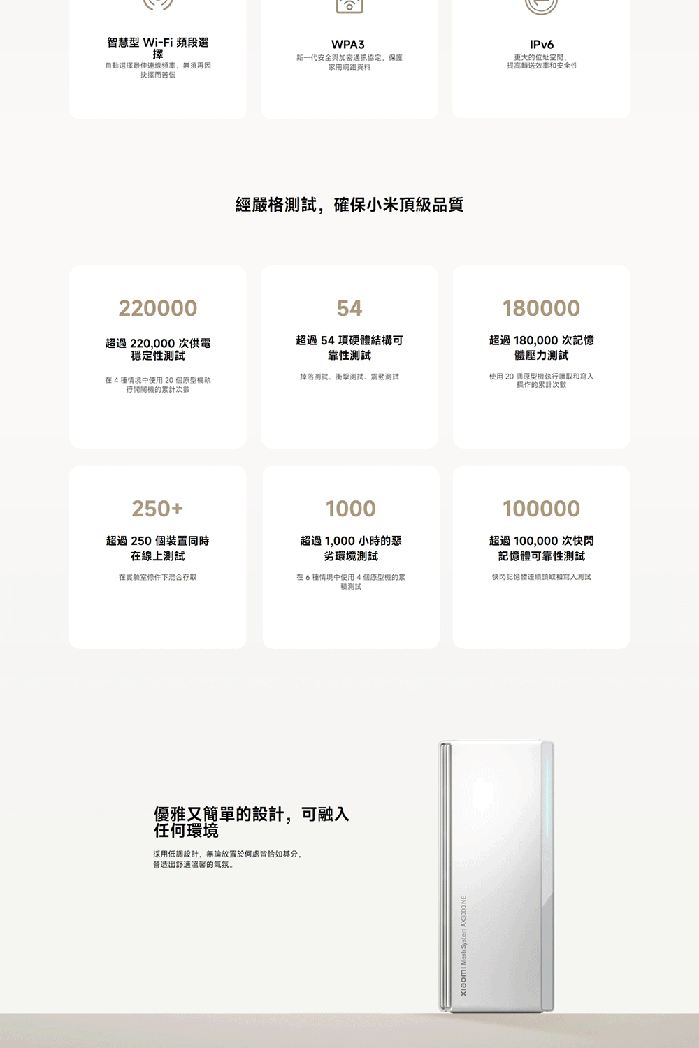 智慧型 Wi-Fi 頻段選WPA3自動選擇最佳連線,無須再因抉擇而苦惱新一代安全與加密通訊協定,保護家用網路資料經嚴格測試,確保小米頂級品質IPv6更大的位址空間,提高轉送效率和安全性22000054180000超過220,000次供電穩定性測試超過54 項硬體結構可靠性測試超過180,000次記憶體壓力測試掉落測試、衝擊測試、震動測試在4種情境中使用 20 個原型機執行開關機的計次數使用 20 個原型機執行讀取和寫入操作的累計次數250+1000100000超過250個裝置同時在線上測試超過1,000小時的惡劣環境測試超過100,000 次快閃記憶體可靠性測試在實驗室條件下混合存取在6種情境中使用4個原型機的累積測試快閃記憶體連續讀取和寫入測試優雅又簡單的設計,可融入任何環境採用低調設計,無論放置於何處皆恰如其分,營造出舒適溫馨的氣氛。Xiaomi Mesh System AX3000 NE