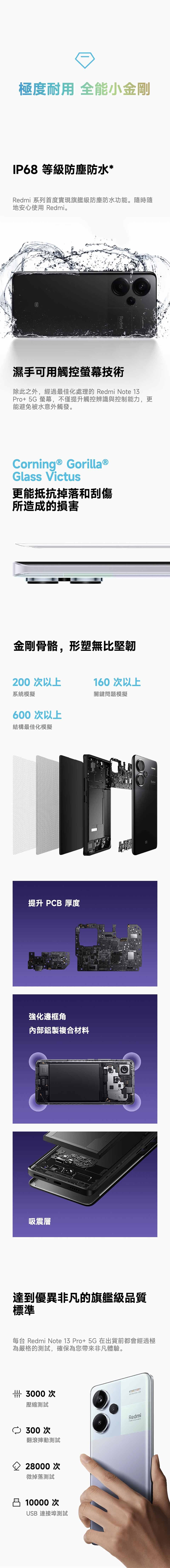 極度耐用 全能小金剛IP68 等級防塵防水*Redmi 系列首度實現旗艦級防塵防水功能隨時隨地安心使用 Redmi。Redmi濕手可用觸控螢幕技術除此之外,經過最佳化處理的 Redmi Note Pro+ 5G 螢幕,不僅提升觸控辨識與控制能力,更能避免被水意外觸發。Corning® Gorilla®Glass Victus更能抵抗掉落和刮傷所造成的損害金剛骨骼,形塑無比堅韌200 次以上160 次以上關鍵問題模擬系統模擬600 次以上結構最佳化模擬提升 PCB 厚度強化邊框角內部鋁製複合材料吸震層Redmi達到優異非凡的旗艦級品質標準每台 Redmi Note 13 Pro+5G在出貨前都會經過極為嚴格的測試,確保為您帶來非凡體驗。冊 3000次壓縮測試 300次翻滾摔動測試28000 次微掉落測試10000次USB 連接埠測試Redmi