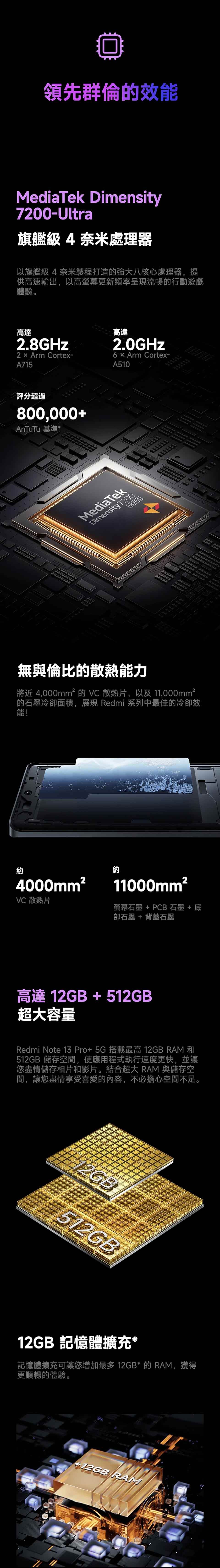 領先群倫的效能MediaTek Dimensity720Ultra旗艦級4奈米處理器以旗艦級4奈米製程打造的強大八核心處理器,提供高速輸出,以高螢幕更新頻率呈現流暢的行動遊戲體驗。高達2.8GHz2  Arm Cortex-A715高達2.0GHz Arm Cortex-A510評分超過800,000+ 基準*MediaTekDimensity7200ULTRA -無與倫比的散熱能力將近4,000mm² 的VC散熱片,以及11,000mm²的石墨冷卻面積,展現 Redmi 系列中最佳的冷卻效能!約約4000mm²11000mm²VC 散熱片螢幕石墨+PCB 石墨+底部石墨+背蓋石墨高達12GB+512GB超大容量Redmi Note 13 Pro+5G搭載最高 12GB RAM 和512GB 儲存空間,使應用程式執行速度更快,並讓您盡情儲存相片和影片。結合超大 RAM 與儲存空間,讓您盡情享受的內容,不必擔心空間不足。1512GBB12GB 記憶體擴充*記憶體擴充可讓您增加最多 12GB* 的 RAM,獲得更順暢的體驗。0+12GB RAM