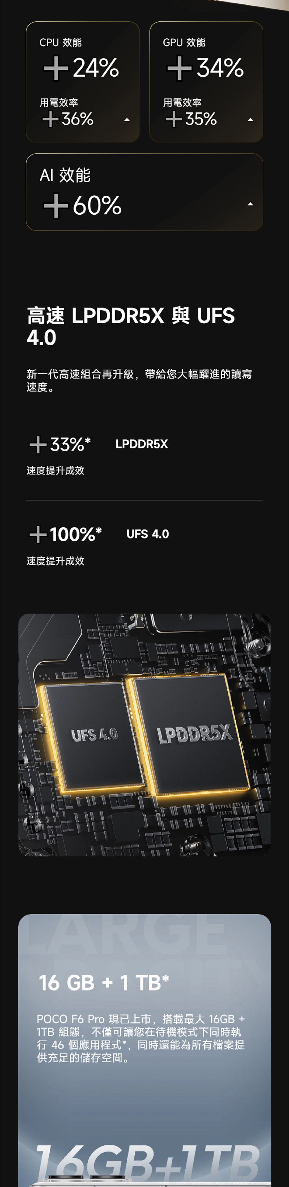 CPU 24%用電效率36% 效能60%GPU 效能34%用電效率35%高速 LPDDR5X 與 UFS4.0新一代高速組合再升級,帶給您大幅躍進的讀寫速度。33%速度提升成效LPDDR5X+100%*速度提升成效UFS 4.0UFS 4.0LPDDR5X16 GB + 1 TB*POCO F6 Pro 現已上市,搭載最大 16GB +1TB 組態,不僅可讓您在待機模式下同時執 46 個應用程式*,同時還能為所有檔案提供充足的儲存空間。16GB+1TB