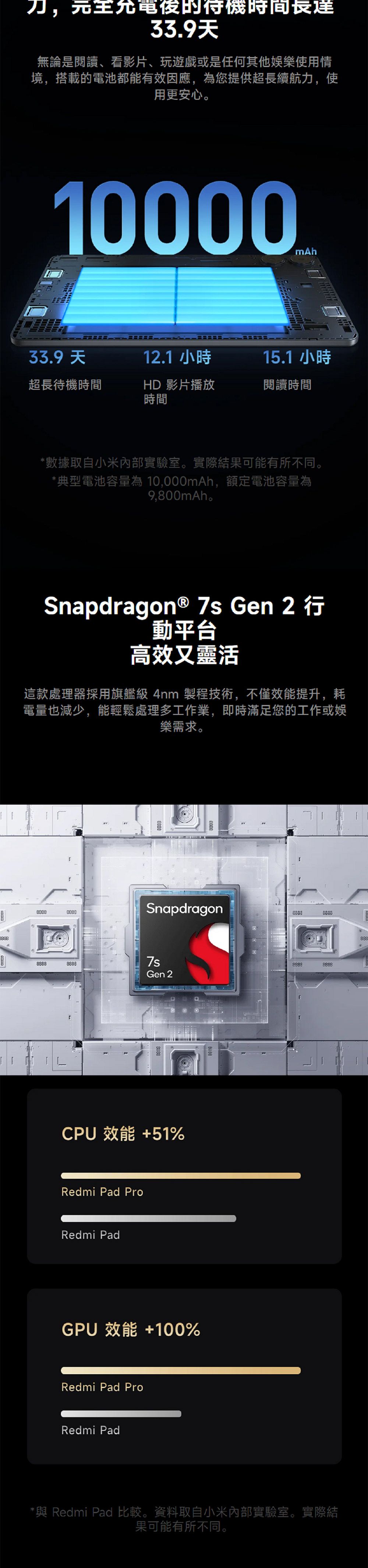 刀,時間長達33.9天無論是閱讀、看影片、玩遊戲或是任何其他樂使用情境,搭載的電池都能有效因應,為您提供超長續航力,使用更安心。10000mAh33.9 天12.1 小時15.1 小時超長待機時間HD 影片播放時間閱讀時間*數據取自小米內部實驗室。實際結果可能有所不同。*典型電池容量為10,000mAh,額定電池容量為9,800mAh。Snapdragon ® 7s Gen 2 行動平台高效又靈活這款處理器採用旗艦級 4nm 製程技術,不僅效能提升,耗電量也減少,能輕鬆處理多工作業,即時滿足您的工作或娛樂需求。Snapdragon7sGen 2CPU 效能 +51%Redmi Pad ProRedmi PadGPU 效能 +100%Redmi Pad ProRedmi Pad888*與 Redmi Pad 比較。資料取自小米內部實驗室。實際結果可能有所不同。