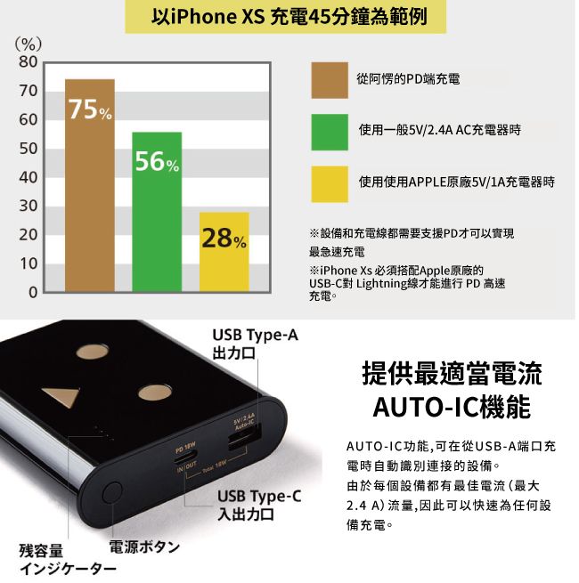 %)以 S 充電45分鐘為範例    50 40  10075%56%從阿愣的端充電使用般5V A充電器時使用使用APPLE原廠5V1A充電器時28%設備和充電線都需要支援PD才可以實現最急速充電USB TypeA出力口PD /2.4A-C/USB Type-C入出口※iPhone X 必須搭配Apple原廠的USB-C對 Lightning線才能進行 PD 高速充電。提供最適當電流AUTO-IC機能AUTO-IC功能,可在從USB-A端口充電時自動識別連接的設備。由於每個設備都有最佳電流(最大2.4 A) 流量,因此可以快速為任何設備充電。残容量電源ボタン一