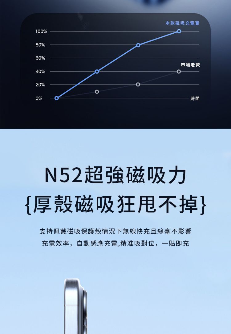 100%本款磁吸充電寶80%60%40%20%0%市場老款時間N52超強磁吸力{厚殼磁吸狂甩不掉}支持佩戴磁吸保護殼情況下無線快充且絲毫不影響充電效率,自動感應充電,精准吸對位,一即充