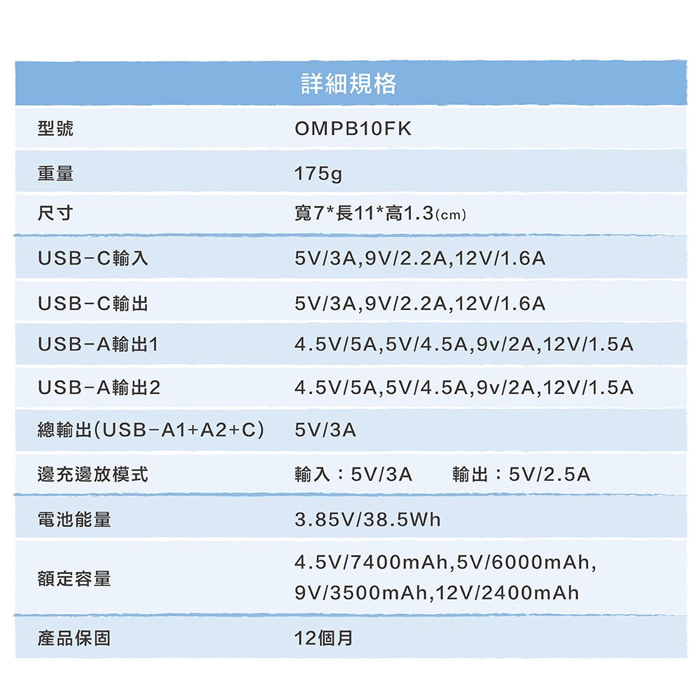 型號重量尺寸USB-C輸入USB-C輸出USB-A輸出1詳細規格OMPB10FK175g寬7*長11*高1.3(cm)5V/3A,9V/2.2A,12V/1.6A5V/3A,9V/2.2A,12V/1.6A4.5V/5A,5V/4.5A,9v/2A,12V/1.5AUSB-A輸出24.5V/5A,5V/4.5A,9v/2A,12V/1.5A總輸出(USB-A1+A2+C)5V/3A邊充邊放模式輸入:5V/3A 輸出:5V/2.5A電池能量額定容量3.85V/38.5Wh4.5V/7400mAh,5V/6000mAh,9V/3500mAh,12V/2400mAh產品保固12個月