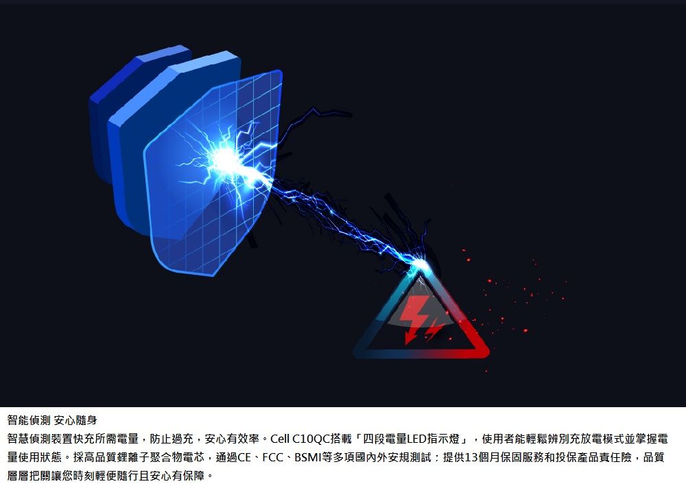 智能偵測 安心隨身智慧偵測裝置快充所需電量,防止過充,安心有效率。Cell C10QC搭載「四段電量LED指示燈」,使用者能輕鬆辨別充放電模式並掌握電量使用狀態。採高品質鋰離子聚合物電芯,通過CE、FCC、BSMI等多項國內外安規測試:提供13個月保固服務和投保產品責任險,品質層層把關讓您時刻輕便隨行且安心有保障。