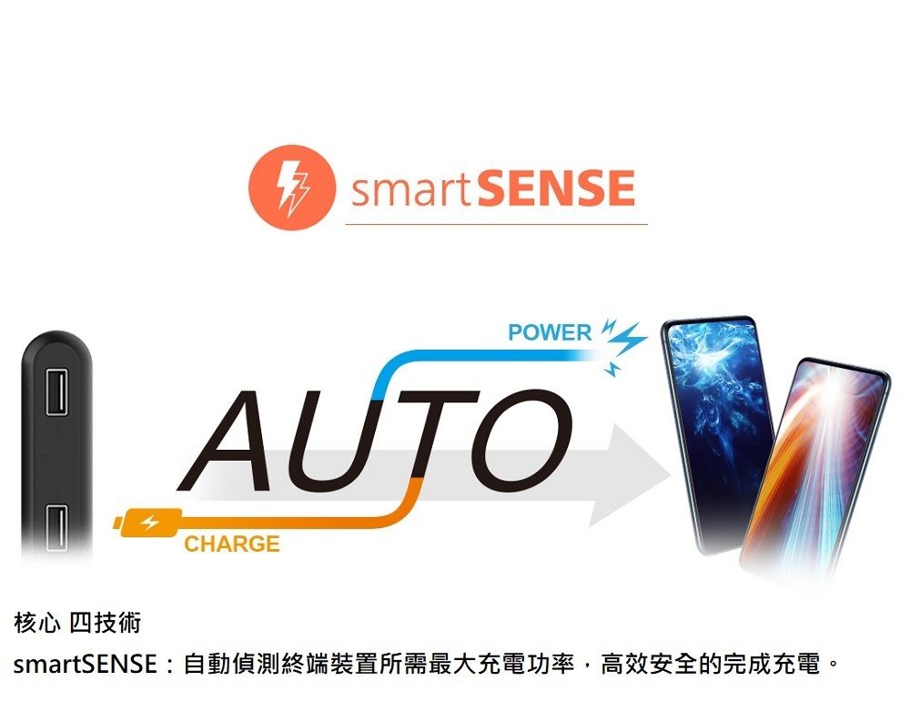 smart SENSEPOWERAUTOCHARGE核心 四技術smartSENSE :自動偵測終端裝置所需最大充電功率高效安全的完成充電。