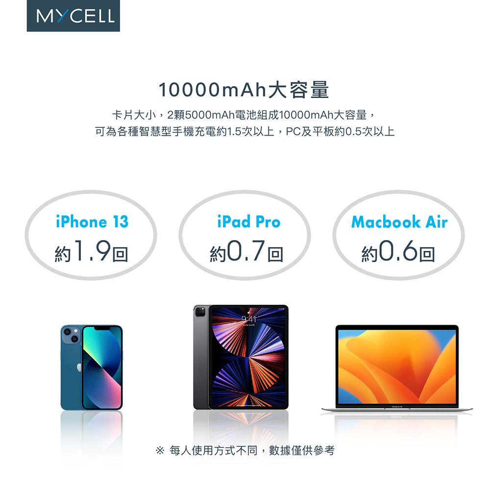 MYCELL10000mAh大容量卡片大小,2顆5000mAh電池組成10000mAh大容量,可為各種智慧型手機充電1.5次以上,PC及平板約0.5次以上iPhone 13 ProMacbook Air約1.9回約0.7回約0.6回※每人使用方式不同,數據僅供參考