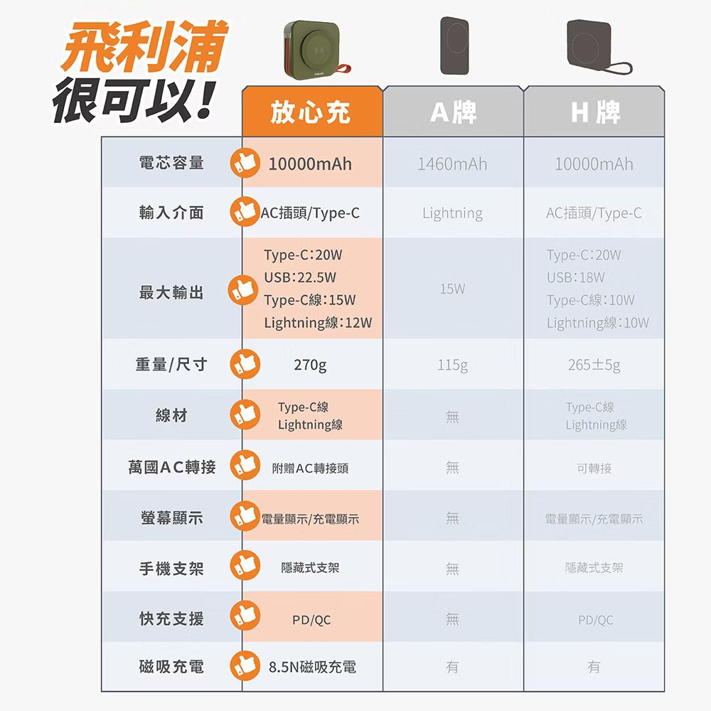飛利浦很可以!放心充A牌H 牌電芯容量10000mAh1460mAh10000mAh輸入介面AC插頭/Type-CLightningAC插頭/Type-CType-C:20WUSB:22.5WType-C:20WUSB:18W最大輸出15WType-C線:15WLightning線:12WType-C線:10WLightning線:10w重量/尺寸270g115gType-C線線材Lightning萬國AC轉接附贈AC轉接頭無265±Type-C線Lightning線可轉接螢幕顯示電量顯示/充電顯示無無電量顯示/充電顯示手機支架隱藏式支架無隱藏式支架快充支援PD/QC無PD/QC磁吸充電8.5N磁吸充電有有