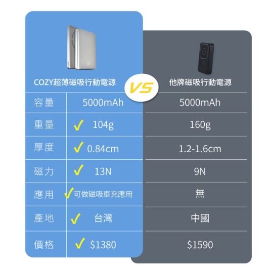 容量COZY超薄磁吸行動電源他牌磁吸行動電源5000mAh重量 104g厚度 0.84cm磁力 13N5000mAh160g1.2-1.6cm9N應用 可做磁吸車充應用無產地 √ 台灣中國價格 $1380$1590