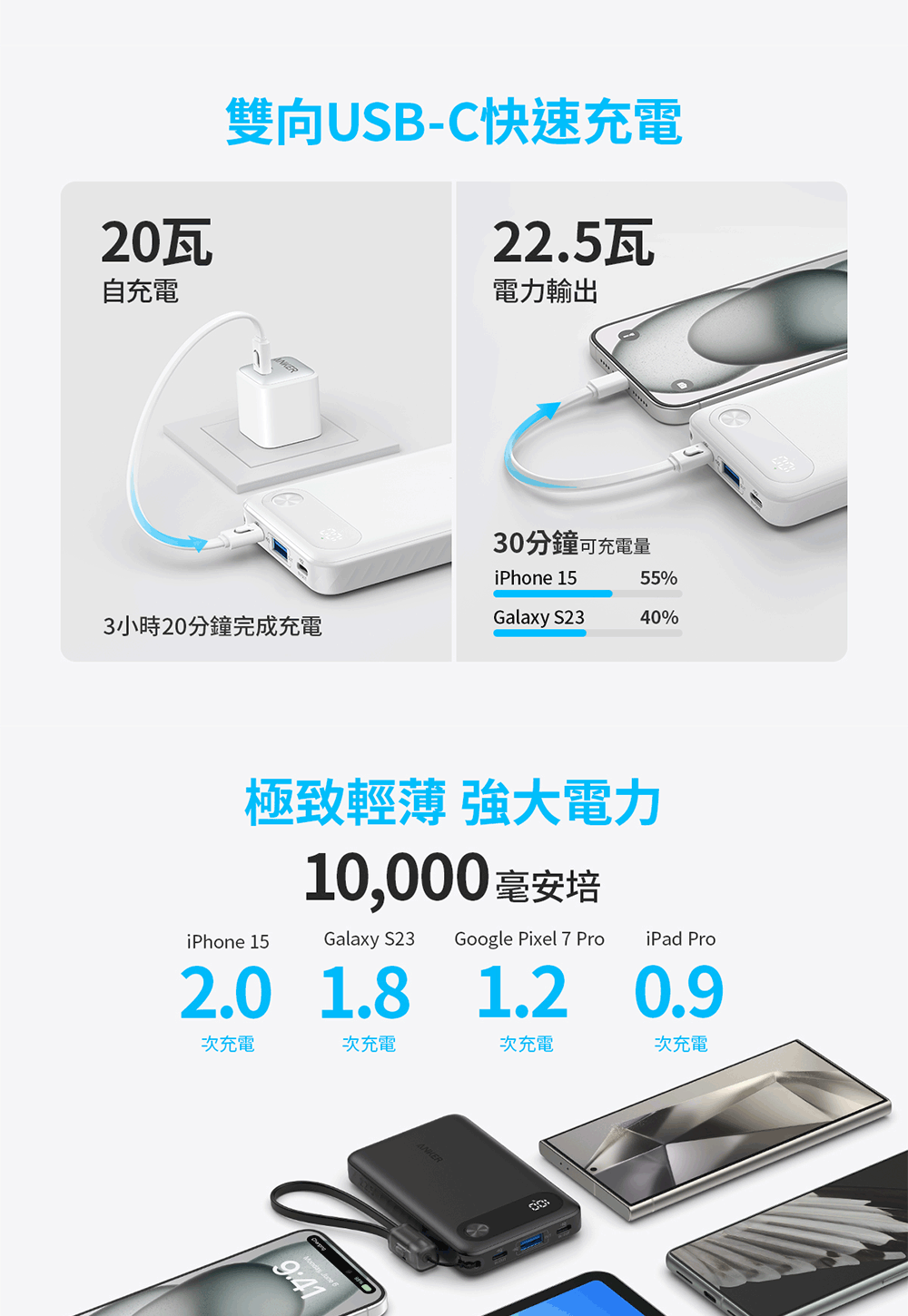 20瓦自充電雙向USB-C快速充電22.5瓦電力輸出30分鐘可充電量iPhone 1555%3小時20分鐘完成充電Galaxy S2340%極致輕薄 強大電力10,000 毫安培iPhone 15Galaxy S23 Google Pixel 7 ProiPad Pro2.0 1.8 1.2 0.9次充電次充電次充電次充電 9:41