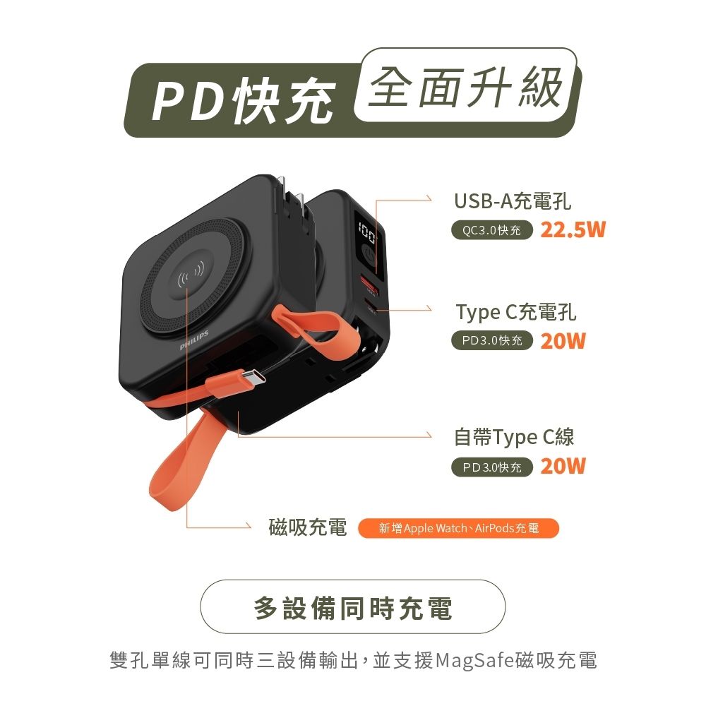 PD快充 全面升級PHILIPSUSB-A充電孔QC3.0快充Type C充電孔PD3.0快充自帶Type C線PD3.0快充20w磁吸充電新增Apple Watch、AirPods充電多設備同時充電雙孔單線可同時三設備輸出,並支援MagSafe磁吸充電