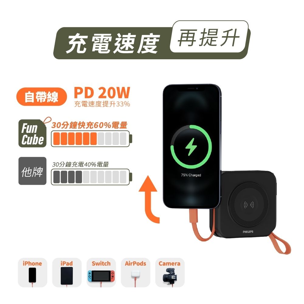 充電速度再提升自帶線PD 20W充電速度提升33%Fun30分鐘快充60%電量Cube430分鐘充電40%電量他牌75% ChargediPhoneiPadSwitchAirPodsCamera())PHILIPS