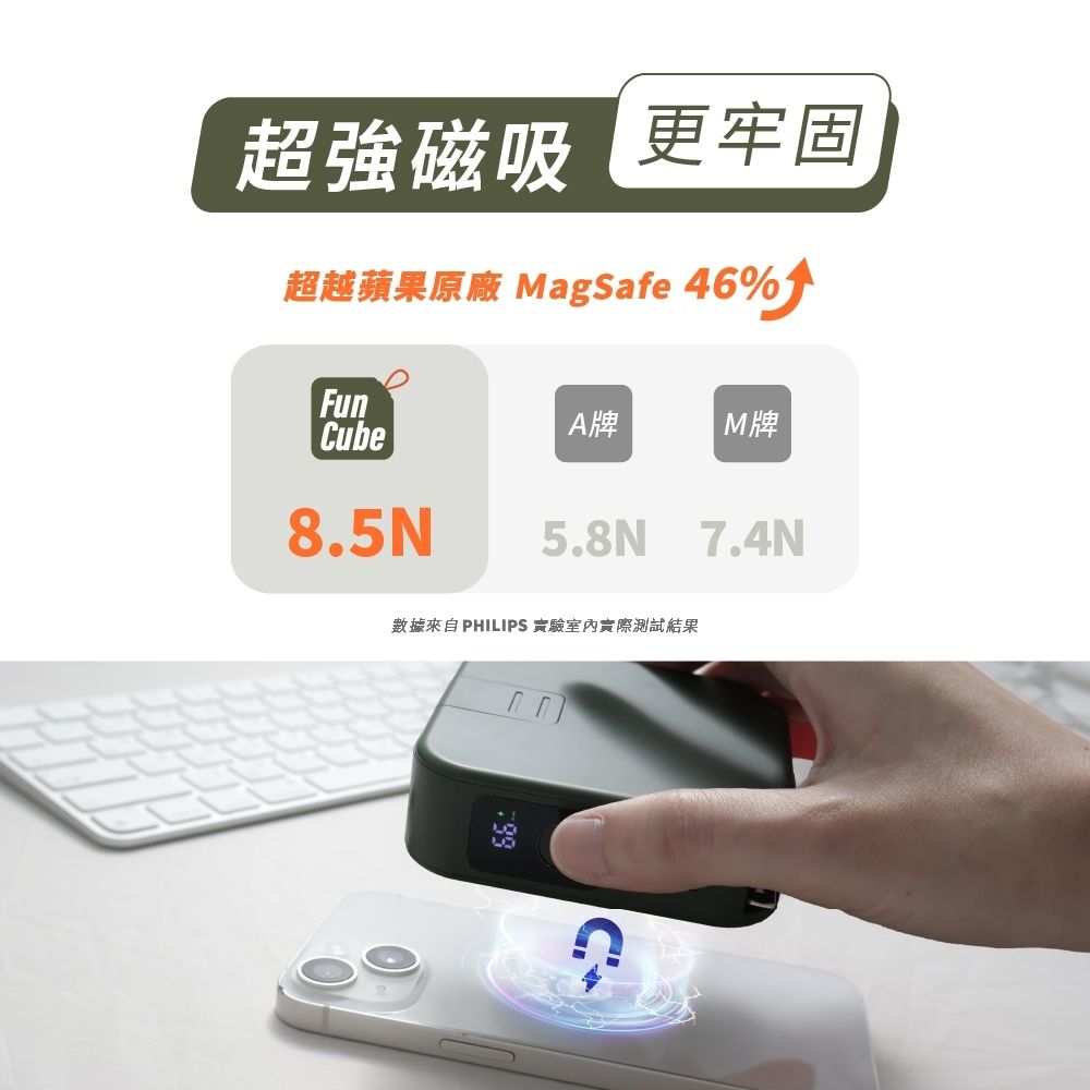 超強磁吸 更牢固超越蘋果原廠 MagSafe 46%FunCubeA牌M牌8.5N5.8N 7.4N數據來自PHILIPS 實驗室內實際測試結果
