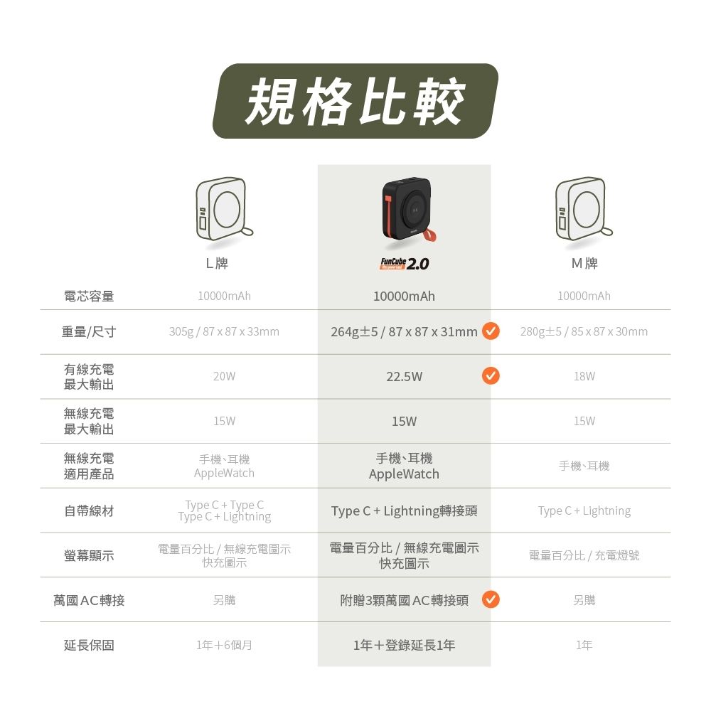 規格比較 2.0M 牌電芯容量0000mAh10000mAh10000mAh重量/尺寸305g/87x87x33mm264g±5/87x87x31mm280g±5/85x87x30mm有線充電20W22.5W18W最大輸出無線充電最大輸出15W15W15W無線充電適用產品手機、耳機自帶線材AppleWatchType C + Type CType C+ Lightning手機、耳機AppleWatch手機、耳機Type C+ Lightning轉接頭Type C+Lightning螢幕顯示電量百分比/無線充電圖示快充圖示電量百分比/無線充電圖示快充圖示電量百分比/充電燈號萬國AC轉接另購附贈3顆萬國 AC轉接頭另購延長保固1年個月1年+登錄延長1年1年