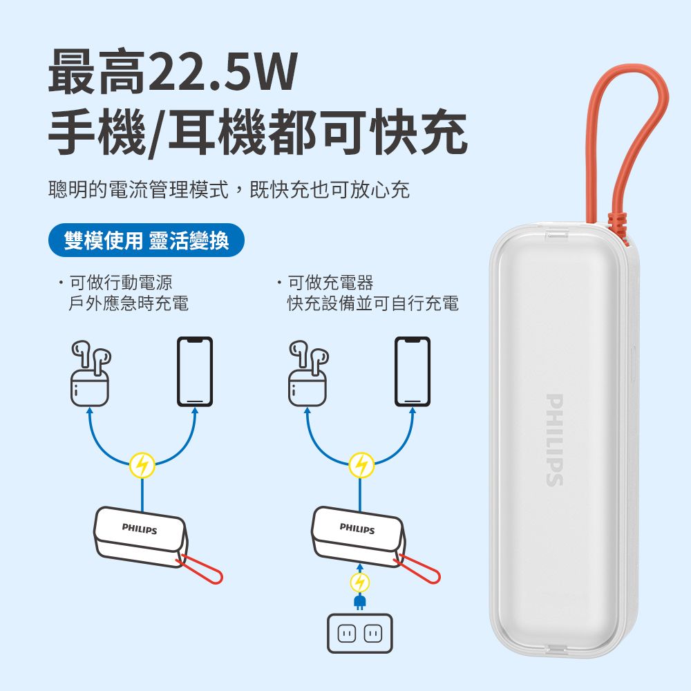 最高22.5W手機/耳機都可快充聰明的電流管理模式,既快充也可放心充雙模使用 靈活變換可做行動電源可做充電器戶外應急時充電快充設備並可自行充電PHILIPSPHILIPSPHILIPS