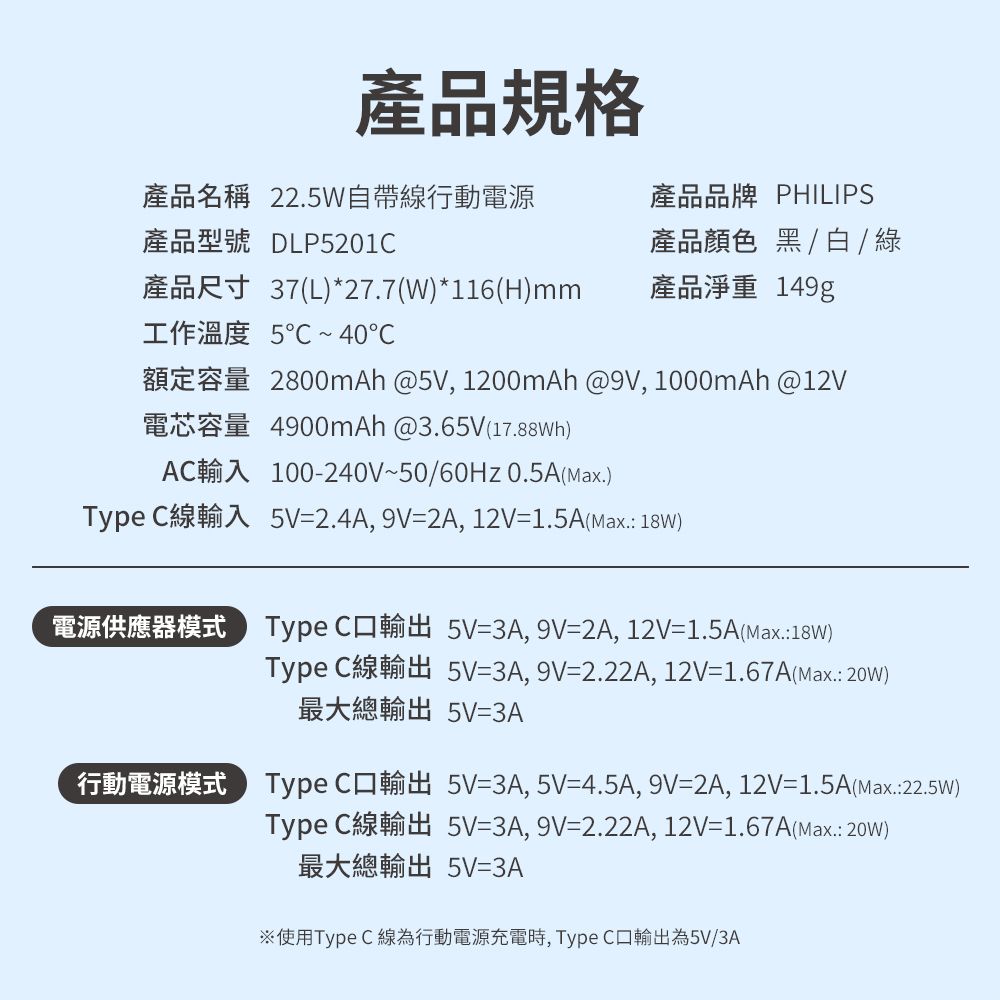 產品規格產品名稱 22.5自帶線行動電源產品品牌 PHILIPS產品顏色 黑白 / 綠產品淨重 149gDLP5201(L)27.7(W)*116(H)mm 5  2800mAh @, 1200mAh @9V, 1000mAh @12V4900mAh @3.6(17.88Wh)A100240V50/ 0.5A(.)Type  5V/2.4A, 9V2A, 12V1.5A(Max 18W)* Type C 5V3A, 9V2A, 12V1.5A()Type C5V3A, 9V2.22A, 12V-1.67A(Max )最大總輸出5V3AType 3A, 5V4.5A, 9V2A, 12V1.5A()5V3A, 9V2.22A, 12V=1.67A(Max )Type C最大總輸出5V=3A※使用Type C 線為行動電源充電時,Type C 輸出為5V/3A