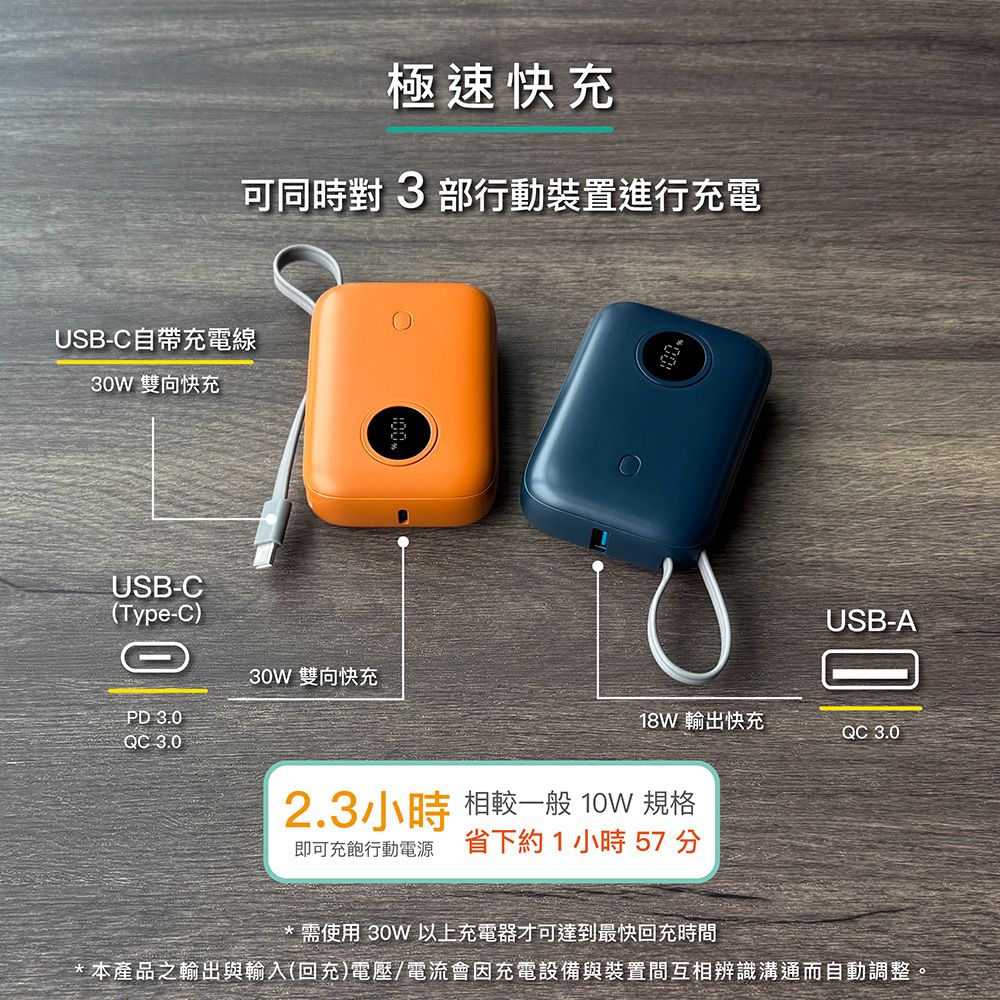 極速快充可同時對 3 部行動裝置進行充電USB-C自帶充電線30W 雙向快充USB-(Type-C)PD 3.030W 雙向快充QC 3.0USB-A18W 輸出快充QC 3.02.3小時 相較一般 10W 規格即可充飽行動電源 省下約1小時57分*需使用 30W以上充電器才可達到最快回充時間*本產品之輸出與輸入(回充)電壓/電流會因充電設備與裝置間互相辨識溝通而自動調整。