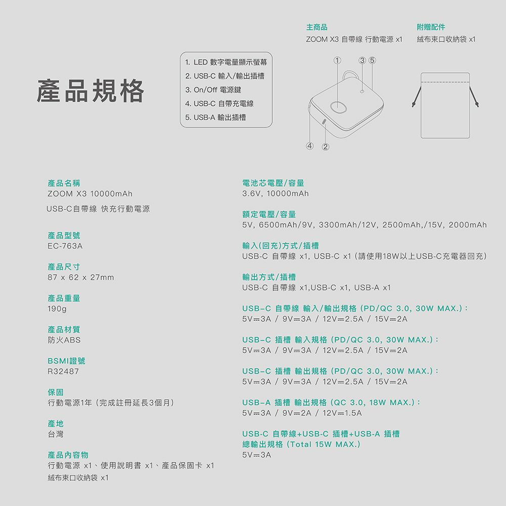 . LED 數字電量顯示螢幕2. USB-C 輸入/輸出插槽主商品附贈配件ZOOM X 自帶線 行動電源 x1束收納袋 x113 5產品規格3. On/Off 電源鍵4. USB-C 自帶充電線5. USB-A 輸出插槽4 2產品名稱ZOOM X3 10000mAhUSB-C自帶線 快充行動電源產品型號EC-763A產品尺寸87 x 62 x 27mm產品重量190gp產品材質防火ABSBSMI證號R32487保固行動電源1年(完成註冊延長3個月)產地台灣產品內容物行動電源 x1、使用說明書x1、產品保固卡 x1絨布束口收納袋 x1電池芯電壓/容量3.6V, 10000mAh額定電壓/容量5V, 6500mAh/9V, 3300mAh/12V, 2500mAh,/15V, 2000mAh輸入(回充)方式/插槽USB-C 自帶線 x1, USB-C x1(請使用18W以上USB-C充電器回充)輸出方式/插槽USB-C 自帶線x1,USB-C x1, USB-A x1USB-C 自帶線 輸入/輸出規格(PD/QC3.0,30W MAX.):5V=3A/9V=3A/12V=2.5A/15V=2AUSB-C 插槽 輸入規格(PD/QC3.0,30W MAX.):5V=3A/9V=3A/12V=2.5A/15V=2AUSB-C 插槽 輸出規格(PD/QC3.0,30W MAX.):5V=3A/9V=3A/12V=2.5A/15V=2AUSB-A 插槽 輸出規格(QC3.0,18W MAX.):5V=3A/9V=2A/12V=1.5AUSB-C 自帶線+USB-C 插槽+USB-A 插槽總輸出規格(Total 15W MAX.)5V=3A