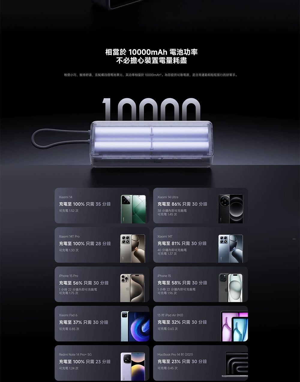 相當於 10000mAh 池功率不必擔心裝置電量耗盡輕便小巧握持舒適,並配備四個電池單元,其功率相當於 10000mAh。您提供可靠電源,是日常通勤和短程旅行的好幫手。10000Xiaomi 14充電至 100%只需35分鐘可充電1.52次Xiaomi 14 Ultra充電至86% 只需30分鐘38分鐘即可充電可充電145次Xiaomi 14T Pro充電至 100% 只需28 分鐘可充電次Xiaomi 14T充電至 81% 只需30分鐘40分鐘內即可充電可充電 1.37次iPhone 15 Pro充電至56% 只需30分鐘1小時22分鐘內即可充電可充電 1.75 次iPhone 15充電至 58% 只需30分鐘1小時 22 分鐘內即可充飽電可充電 1.96 次Xiaomi Pad 6充電至 37% 只需30分鐘可充電 0.85次13iPad Air (M2)充電至 32% 只需 30 分鐘可充電0.63次Redmi Note 14 Pro+5G充電至 100% 只需23 分鐘可充電1.24次MacBook Pro 14(2021)充電至 23% 只需30分鐘可充電 0.45次