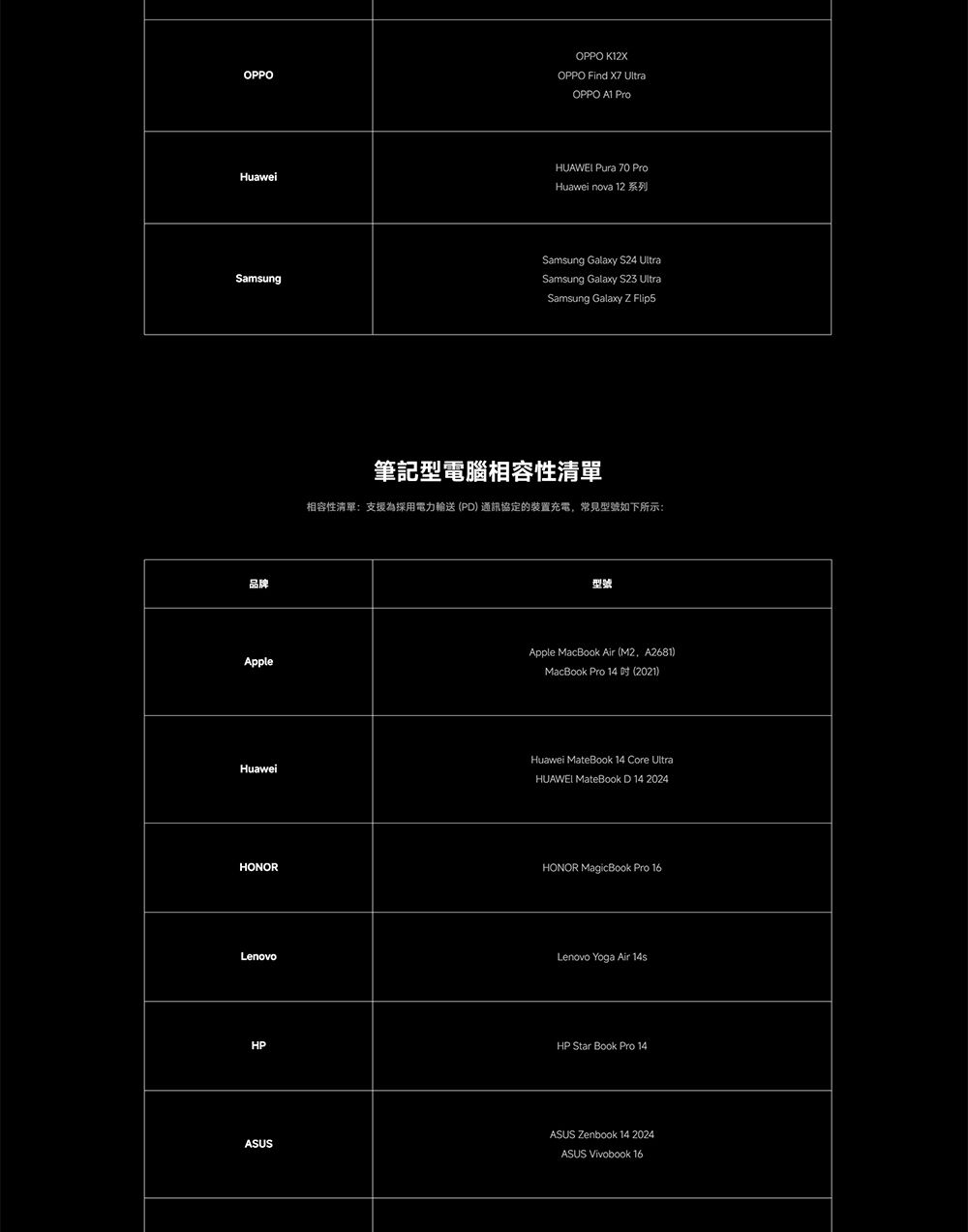 OPPOOPPO K12XOPPO Find X7 UltraOPPO  ProHuaweiHUAWEI Pura 7 ProHuawei nova 12Samsung Galaxy S24 UltraSamsungSamsung Galaxy S23 UltraSamsung Galaxy  Flip5品牌AppleHuawei筆記型電腦相容性清單相容性清單:支援為採用電力輸送 (PD) 通訊協定的装置充電常见如下所示:型號Apple MacBook Air (M2, A2681)MacBook Pro 14 0 (2021)Huawei MateBook 14 Core UltraHUAWEI MateBook D 14 2024HONORHONOR MagicBook Pro LenovoLenovo Yoga Air 14sHPHP Star Book Pro 14ASUSASUS Zenbook 14 2024ASUS Vivobook 16