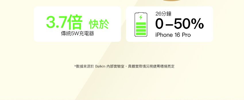 3.7倍 快於傳統5W充電器26分鐘0-50%iPhone 16 Pro*數據來源於 Belkin 內部實驗室,具體實際情況視使用環境而定