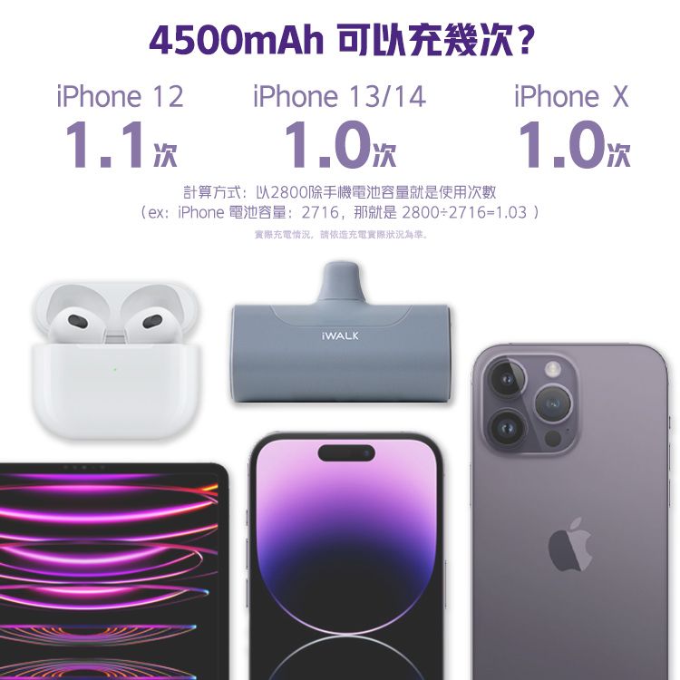 iPhone 1.04500mAh 可以充幾?iPhone 121.1次iPhone 13/141.0計算方式:以2800除手機電池容量就是使用次數(ex:iPhone 電池容量:2716,那就是28002716=1.03 )實際情況,請依充電實際狀況為準。IWALK