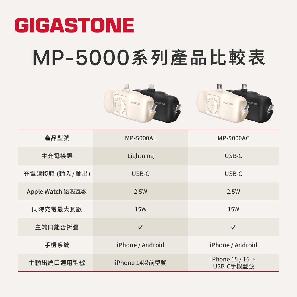 MP-5000系列產品比較表GIGASTONE產品型號MP-5000ALMP-5000AC主充電接頭LightningUSB-C充電線接頭(輸入輸出)USB-CUSB-CApple Watch 磁吸瓦數2.5W2.5W同時充電最大瓦數15W15W主端口能否折疊手機系統iPhoneAndroidiPhone/AndroidiPhone 15 / 16、主輸出端口適用型號iPhone 14以前型號USB-C手機型號