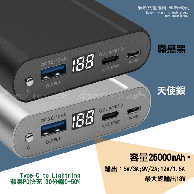 QC3./PD3.0QC3.0/PD3.0OUTPUTIN/OUTPUTINPUT最新充電技術全新體驗,Recent charging technology,new experience.霧感黑禁止轉載 版權所有禁止轉載天使銀QC3.0/PD3.0QC3.0/PD3.0OUTPUTIN/OUTPUTINPUT容量25000mAh-Type-C to Lightning蘋果PD快充 30分鐘0~50%輸出:5V/3A;9V/2A;12V/1.5A最大總輸出18W