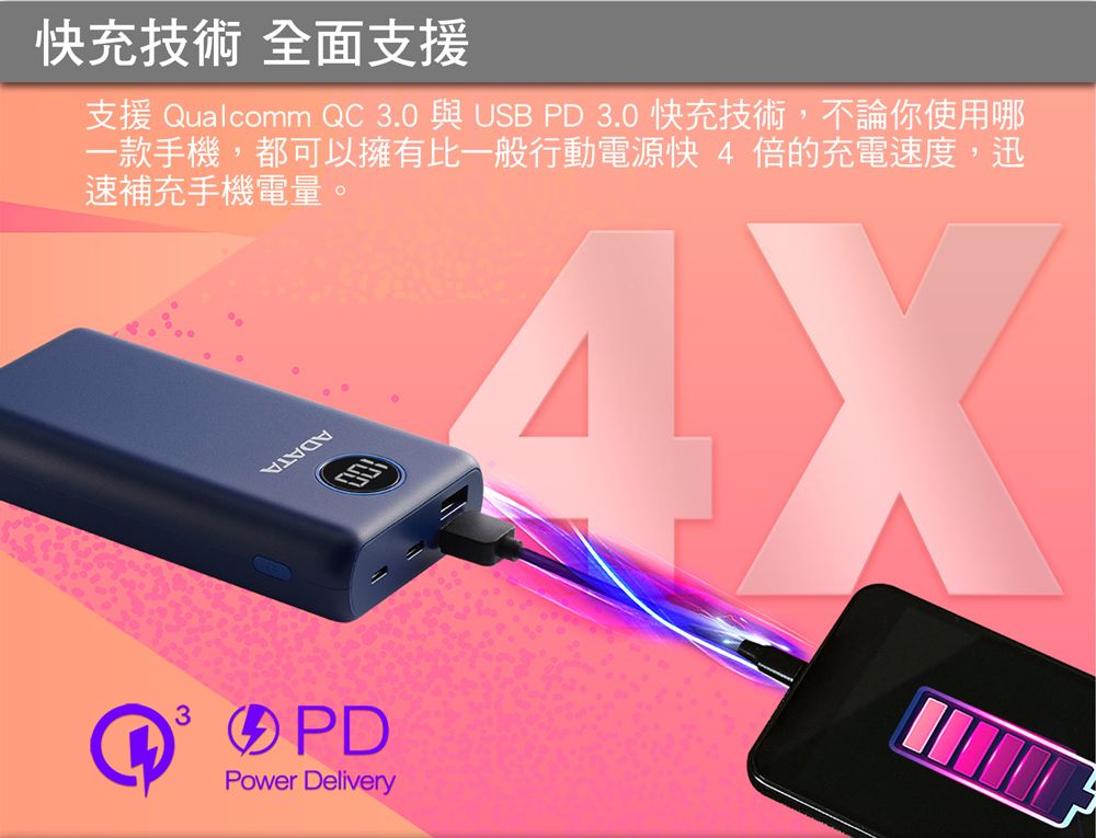 快充技術 全面支援支援 Qualcomm QC 3.0 與 USB PD 3.0 快充技術,不論你使用哪一款手機,都可以擁有比一般行動電源快4倍的充電速度,迅速補充手機電量。3PDPower Delivery