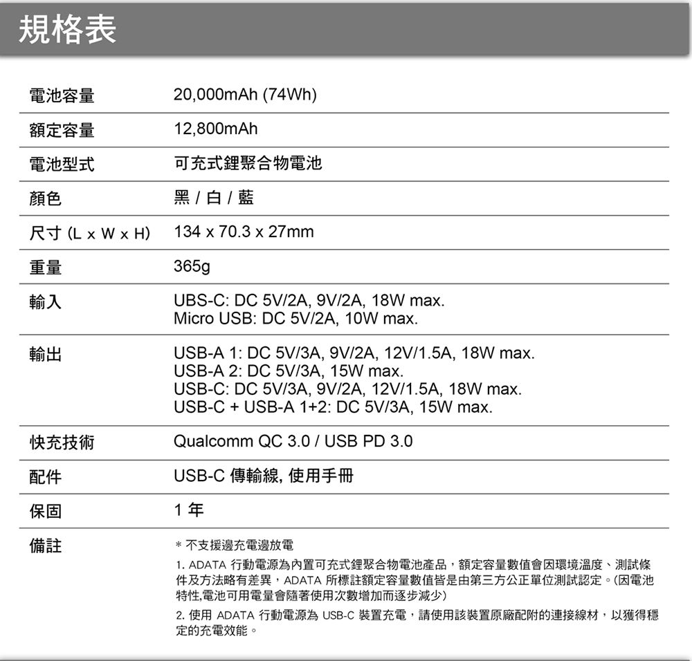 規格表電池容量20000mAh (74h)額定容量12,800mAh電池型式可充式鋰聚合物電池顏色 / 白 / 藍尺寸 (L  W  H)134 x 70.3 x 27mm重量輸入輸出快充技術配件保固備註365gUBS-C: DC 5V/2A, 9V/2A, 18W max.Micro USB: DC 5V/2A,10W max.USB-A 1: DC 5V/3A, 9V/2A, 12V/1.5A, 18W max.USB-A 2: DC 5V/3A, 15W max.USB-C: DC 5V/3A, 9V/2A, 12V/1.5A,18W max.USB-C + USB-A1+2: DC 5V/3A,15W max.Qualcomm QC 3.0 / USB PD 3.0USB-C 傳輸線, 使用手冊1年*不支援邊充電邊放電1. ADATA 行動電源為內置可充式鋰聚合物電池產品,額定容量數值會因環境溫度、測試條件及方法略有差異,ADATA 所標註額定容量數值皆是由第三方公正單位測試認定。(因電池特性,電池可用電量會隨著使用次數增加而逐步減少)2.使用 ADATA 行動電源為 USB-C裝置充電,請使用該裝置原廠配附的連接線材,以獲得穩定的充電效能。